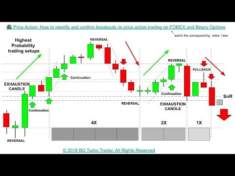  Price Action: How to identify breakouts /w price action trading on FOREX & Binary Options