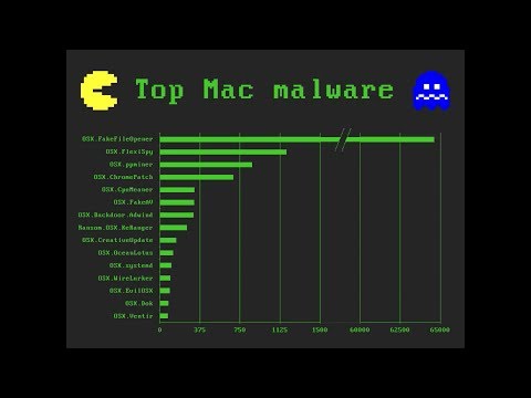 A Data Driven Look at the Mac Threat Landscape