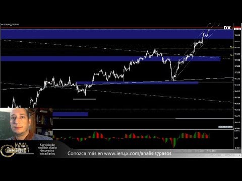 Análisis Diario - Forex con Café del 7 de Febrero del 2020