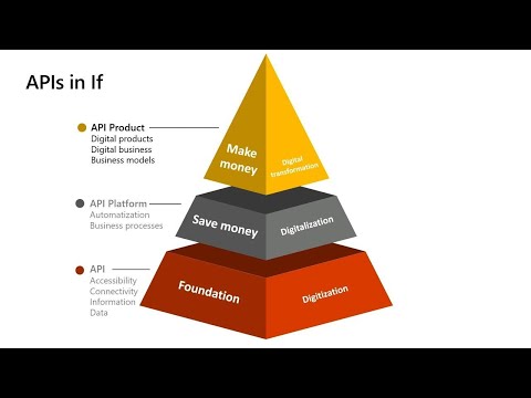 APIs and digital transformation: Growing your business with connected ecosystems | BRK2262