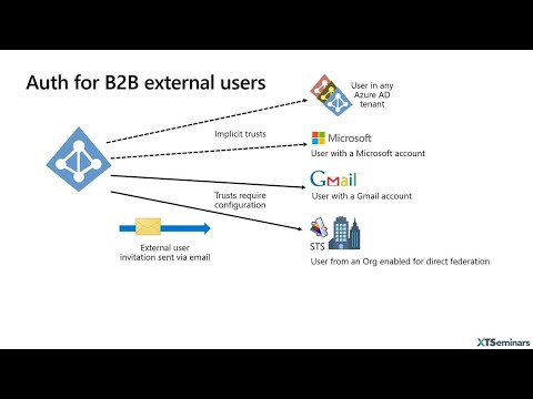 Azure Active Directory cloud authentication doesn’t just mean “sign-in” | BRK3194