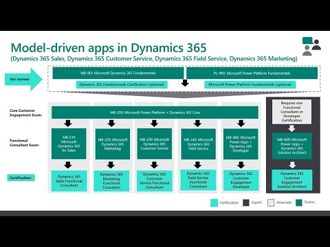 Certification and training roadmap: Microsoft Business Applications | THR2209