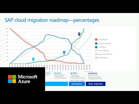 Customer Perspectives on Moving SAP Systems to the Cloud