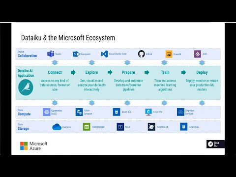 Deliver Enterprise AI at Scale with Dataiku and Microsoft | OD417