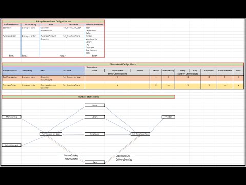 Dimensional Modeling of Multiple Business Processes - Tutorials Based on a Case Study