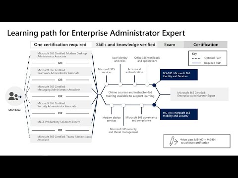 Exam Prep | MS-100: Microsoft 365 Identity and Services | BRK2157