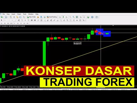 Konsep Dasar Trading Forex II Basic Forex Trading Concepts