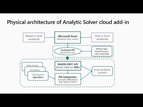 Leveraging your code with APIs from Excel 3.0 to Office 365 Azure Power BI and Flow - CFS2021