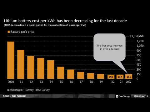 Lithium Prices Fluctuation and Forklift Electrification Trend Promat2023