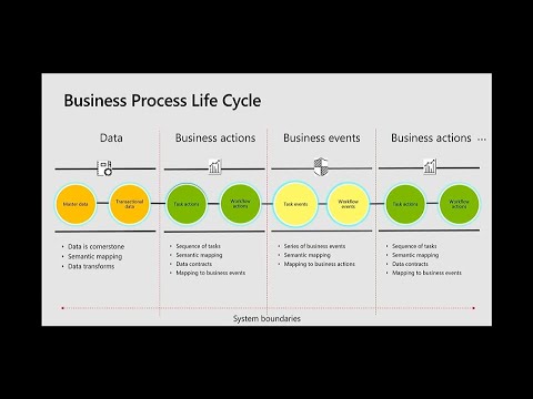 Microsoft Dynamics 365 for Finance and Operations: Business Events framework - BRK3016