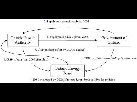 Ontario electricity policy | Wikipedia audio article