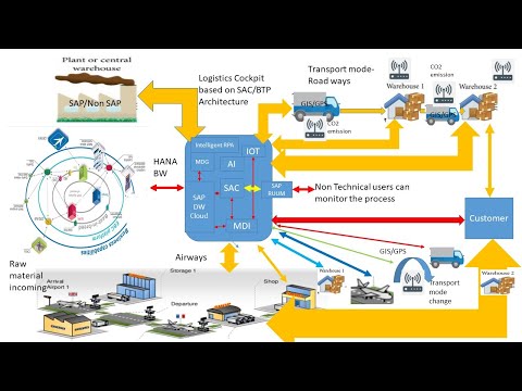 SAP BTP- Business Technology Platform (S/4HANA) for On-Premise, Cloud, Hybrid-Central.Cockpit Design
