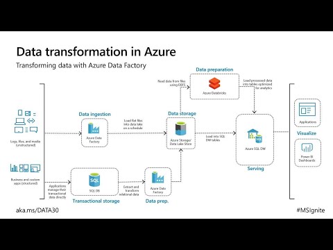 Transform your data with Azure Data Factory | DATA30