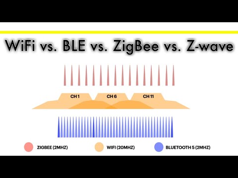 Wi-Fi vs. BLE vs. Zigbee vs. Z-Wave (SmartHomeExpo előadás)